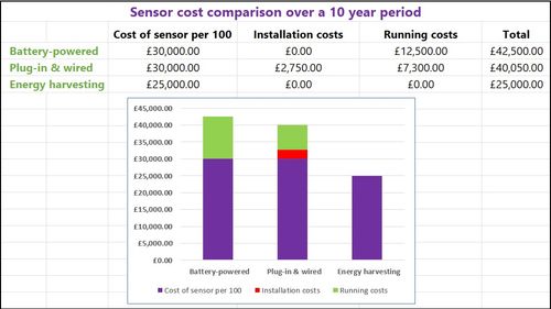 Comparing sensors costs and securing a higher return on investment